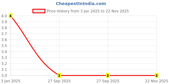 robu.in GJM1555C1H1R1WB01D-Murata Electronics-50V 1.1pF C0G 0402 Multilayer Ceramic Capacitors MLCC – SMD/SMT ROHS Price History Graph from 3 Jan 2025 to 22 Nov 2025