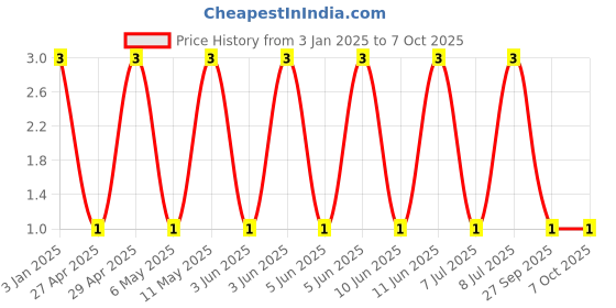 robu.in GJM1555C1H1R2BB01D-Murata Electronics-Capacitor, RF, 1.2 pF, 50 V, GJM Series, ± 0.1pF, 125 °C, 0402 [1005 Metric] Price History Graph from 3 Jan 2025 to 6 Oct 2025