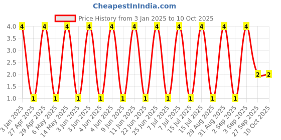 robu.in GJM1555C1H1R3BB01D-Murata Electronics-50V 1.3pF C0G 0402 Multilayer Ceramic Capacitors MLCC – SMD/SMT ROHS Price History Graph from 3 Jan 2025 to 10 Oct 2025