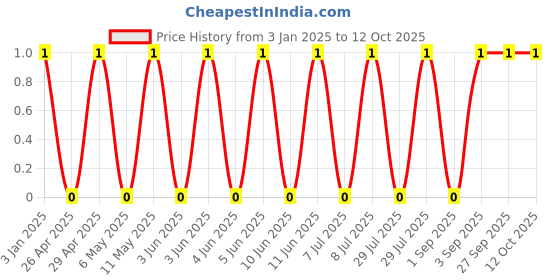 robu.in GJM1555C1H1R3WB01D-Murata Electronics-50V 1.3pF C0G 0402 Multilayer Ceramic Capacitors MLCC – SMD/SMT ROHS Price History Graph from 3 Jan 2025 to 12 Oct 2025
