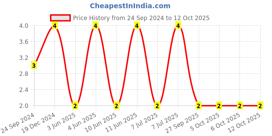 robu.in GJM1555C1H1R5WB01D-MURATA-SMD Multilayer Ceramic Capacitor, 1.5 pF, 50 V, 0402 [1005 Metric], ± 0.05pF, C0G / NP0, GJM Price History Graph from 24 Sep 2024 to 11 Oct 2025