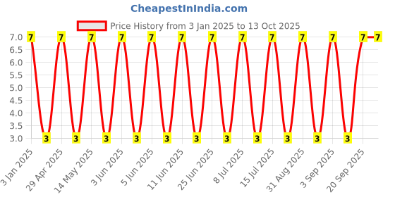 robu.in GJM1555C1H1R6WB01D-Murata Electronics-50V 1.6pF C0G 0402 Multilayer Ceramic Capacitors MLCC – SMD/SMT ROHS Price History Graph from 3 Jan 2025 to 12 Oct 2025