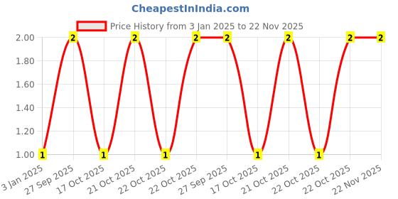 robu.in GJM1555C1H1R7BB01D-Murata Electronics-50V 1.7pF C0G 0402 Multilayer Ceramic Capacitors MLCC – SMD/SMT ROHS Price History Graph from 3 Jan 2025 to 22 Nov 2025