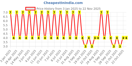 robu.in GJM1555C1H1R7WB01D-Murata Electronics-50V 1.7pF C0G 0402 Multilayer Ceramic Capacitors MLCC – SMD/SMT ROHS Price History Graph from 3 Jan 2025 to 21 Nov 2025
