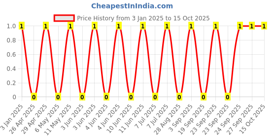 robu.in GJM1555C1H1R8BB01D-Murata Electronics-50V 1.8pF C0G 0402 Multilayer Ceramic Capacitors MLCC – SMD/SMT ROHS Price History Graph from 3 Jan 2025 to 14 Oct 2025