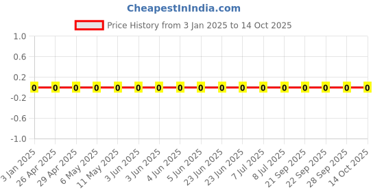 robu.in GJM1555C1H1R8CB01D-Murata Electronics-50V 1.8pF C0G 0402 Multilayer Ceramic Capacitors MLCC – SMD/SMT ROHS Price History Graph from 3 Jan 2025 to 13 Oct 2025