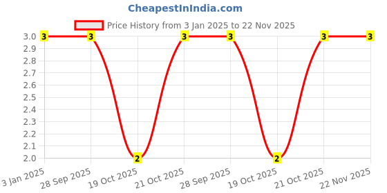robu.in GJM1555C1H1R8WB01D-Murata Electronics-50V 1.8pF C0G 0402 Multilayer Ceramic Capacitors MLCC – SMD/SMT ROHS Price History Graph from 3 Jan 2025 to 22 Nov 2025