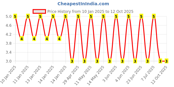 robu.in GJM1555C1H1R9BB01D-Murata Electronics-50V 1.9pF C0G 0402 Multilayer Ceramic Capacitors MLCC – SMD/SMT ROHS Price History Graph from 10 Jan 2025 to 12 Oct 2025