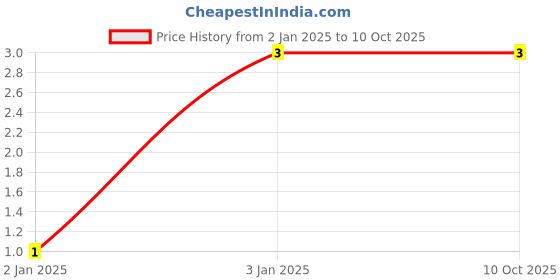 robu.in GJM1555C1H220FB01D-Murata Electronics-50V 22pF null ±1% 0402 Multilayer Ceramic Capacitors MLCC – SMD/SMT ROHS Price History Graph from 2 Jan 2025 to 10 Oct 2025