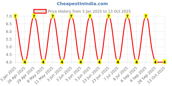 robu.in GJM1555C1H220GB01D-Murata Electronics-50V 22pF C0G ±2% 0402 Multilayer Ceramic Capacitors MLCC – SMD/SMT ROHS Price History Graph from 3 Jan 2025 to 13 Oct 2025