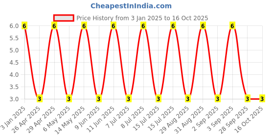 robu.in GJM1555C1H270FB01D-Murata Electronics-50V 27pF C0G ±1% 0402 Multilayer Ceramic Capacitors MLCC – SMD/SMT ROHS Price History Graph from 3 Jan 2025 to 16 Oct 2025
