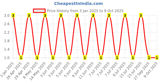 robu.in GJM1555C1H2R0BB01D-Murata Electronics-50V 2pF C0G 0402 Multilayer Ceramic Capacitors MLCC – SMD/SMT ROHS Price History Graph from 3 Jan 2025 to 8 Oct 2025