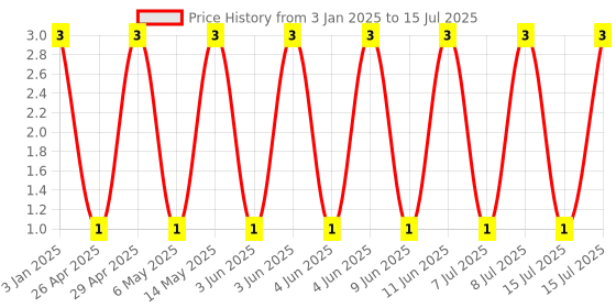 robu.in GJM1555C1H2R1BB01D-Murata Electronics-50V 2.1pF null 0402 Multilayer Ceramic Capacitors MLCC – SMD/SMT ROHS Price History Graph from 3 Jan 2025 to 15 Jul 2025