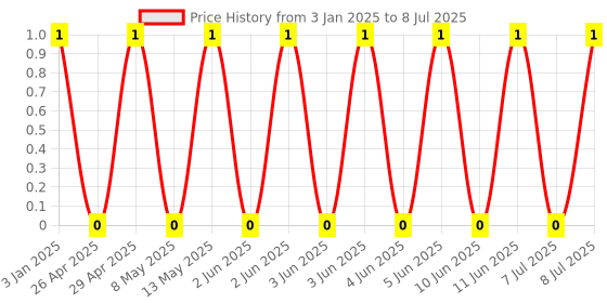 robu.in GJM1555C1H2R2BB01D-Murata Electronics-Capacitor, RF, 2.2 pF, 50 V, GJM Series, ± 0.1pF, 125 °C, 0402 [1005 Metric] Price History Graph from 3 Jan 2025 to 8 Jul 2025