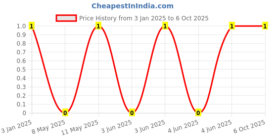 robu.in GJM1555C1H2R2CB01D-Murata Electronics-50V 2.2pF C0G 0402 Multilayer Ceramic Capacitors MLCC – SMD/SMT ROHS Price History Graph from 3 Jan 2025 to 6 Oct 2025