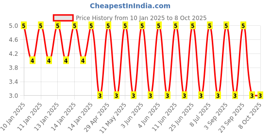 robu.in GJM1555C1H2R4BB01D-Murata Electronics-50V 2.4pF C0G 0402 Multilayer Ceramic Capacitors MLCC – SMD/SMT ROHS Price History Graph from 10 Jan 2025 to 8 Oct 2025