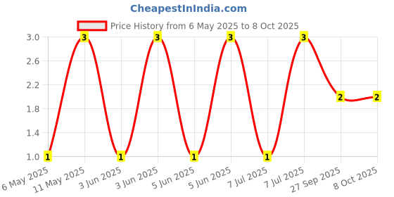 robu.in GJM1555C1H2R4CB01D-Murata Electronics-50V 2.4pF C0G 0402 Multilayer Ceramic Capacitors MLCC – SMD/SMT ROHS Price History Graph from 6 May 2025 to 8 Oct 2025