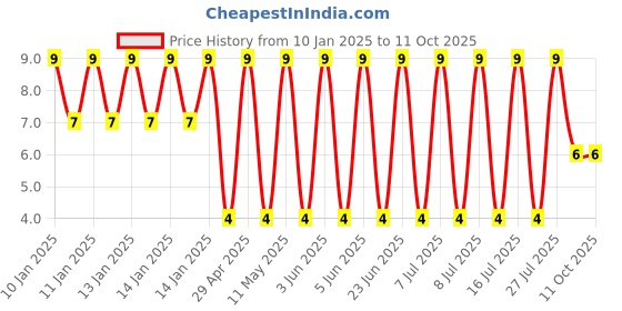 robu.in GJM1555C1H300FB01D-Murata Electronics-50V 30pF C0G ±1% 0402 Multilayer Ceramic Capacitors MLCC – SMD/SMT ROHS Price History Graph from 10 Jan 2025 to 11 Oct 2025