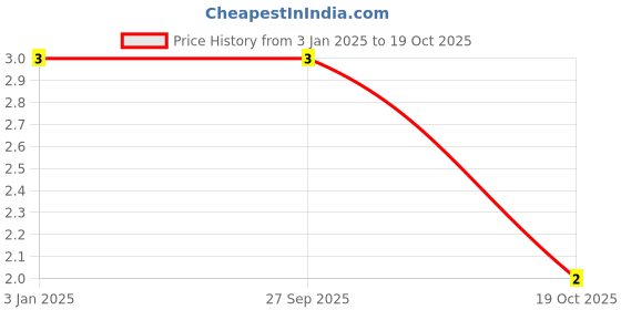 robu.in GJM1555C1H330FB01D-Murata Electronics-50V 33pF C0G ±1% 0402 Multilayer Ceramic Capacitors MLCC – SMD/SMT ROHS Price History Graph from 3 Jan 2025 to 18 Oct 2025