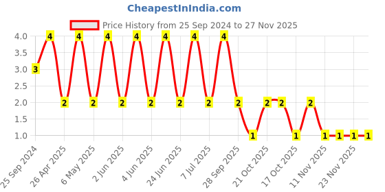 robu.in GJM1555C1H330JB01D-MURATA-SMD Multilayer Ceramic Capacitor, 33 pF, 50 V, 0402 [1005 Metric], ± 5%, C0G / NP0, GJM Price History Graph from 25 Sep 2024 to 27 Nov 2025