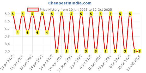 robu.in GJM1555C1H390JB01D-Murata Electronics-50V 39pF null ±5% 0402 Multilayer Ceramic Capacitors MLCC – SMD/SMT ROHS Price History Graph from 10 Jan 2025 to 11 Oct 2025