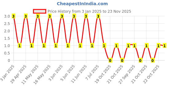 robu.in GJM1555C1H3R0BB01D-MURATA-SMD Multilayer Ceramic Capacitor, 3 pF, 50 V, 0402 [1005 Metric], ± 0.1pF, C0G / NP0, GJM Price History Graph from 3 Jan 2025 to 22 Nov 2025