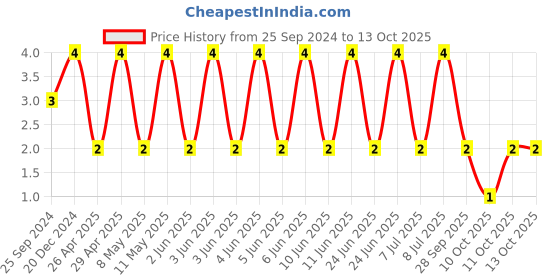 robu.in GJM1555C1H3R0WB01D-MURATA-SMD Multilayer Ceramic Capacitor, 3 pF, 50 V, 0402 [1005 Metric], ± 0.05pF, C0G / NP0, GJM Price History Graph from 25 Sep 2024 to 13 Oct 2025