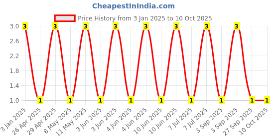 robu.in GJM1555C1H3R3BB01D-Murata Electronics-50V 3.3pF C0G 0402 Multilayer Ceramic Capacitors MLCC – SMD/SMT ROHS Price History Graph from 3 Jan 2025 to 10 Oct 2025