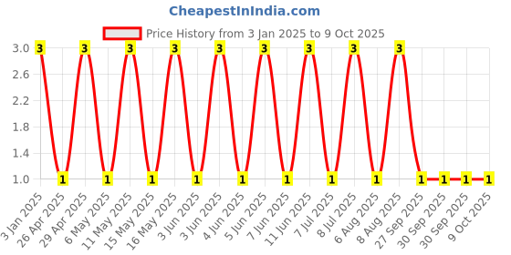 robu.in GJM1555C1H3R3DB01D-MURATA-SMD Multilayer Ceramic Capacitor, 3.3 pF, 50 V, 0402 [1005 Metric], ± 0.5pF, C0G / NP0, GJM Price History Graph from 3 Jan 2025 to 9 Oct 2025
