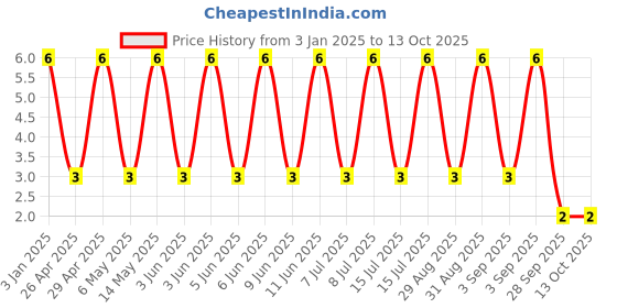 robu.in GJM1555C1H3R3WB01D-Murata Electronics-50V 3.3pF C0G 0402 Multilayer Ceramic Capacitors MLCC – SMD/SMT ROHS Price History Graph from 3 Jan 2025 to 12 Oct 2025