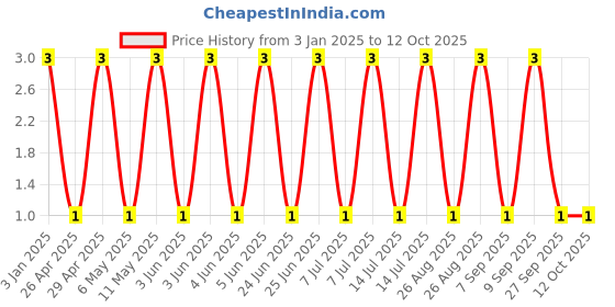 robu.in GJM1555C1H3R6BB01D-Murata Electronics-50V 3.6pF C0G 0402 Multilayer Ceramic Capacitors MLCC – SMD/SMT ROHS Price History Graph from 3 Jan 2025 to 12 Oct 2025