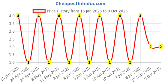 robu.in GJM1555C1H3R9CB01D-Murata Electronics-50V 3.9pF C0G 0402 Multilayer Ceramic Capacitors MLCC – SMD/SMT ROHS Price History Graph from 15 Jan 2025 to 9 Oct 2025