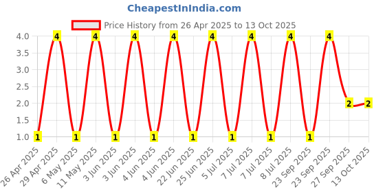 robu.in GJM1555C1H3R9WB01D-Murata Electronics-50V 3.9pF C0G 0402 Multilayer Ceramic Capacitors MLCC – SMD/SMT ROHS Price History Graph from 26 Apr 2025 to 12 Oct 2025