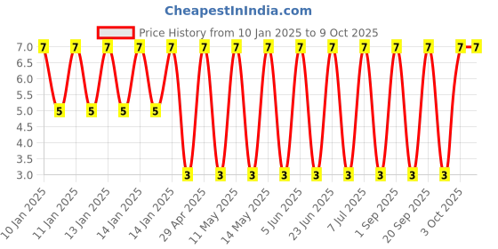 robu.in GJM1555C1H470FB01D-Murata Electronics-50V 47pF null ±1% 0402 Multilayer Ceramic Capacitors MLCC – SMD/SMT ROHS Price History Graph from 10 Jan 2025 to 8 Oct 2025