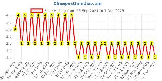robu.in GJM1555C1H470JB01D-MURATA-SMD Multilayer Ceramic Capacitor, 47 pF, 50 V, 0402 [1005 Metric], ± 5%, C0G / NP0, GJM Price History Graph from 25 Sep 2024 to 1 Dec 2025