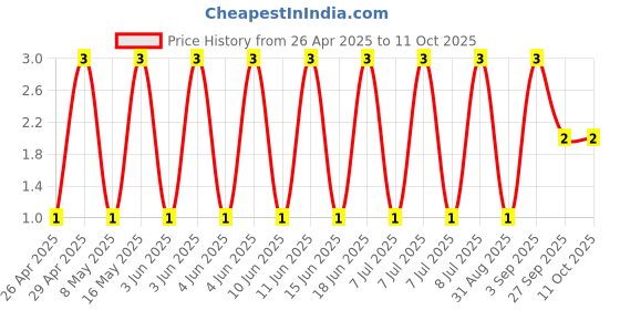 robu.in GJM1555C1H4R0CB01D-Murata Electronics-50V 4pF C0G 0402 Multilayer Ceramic Capacitors MLCC – SMD/SMT ROHS Price History Graph from 26 Apr 2025 to 11 Oct 2025