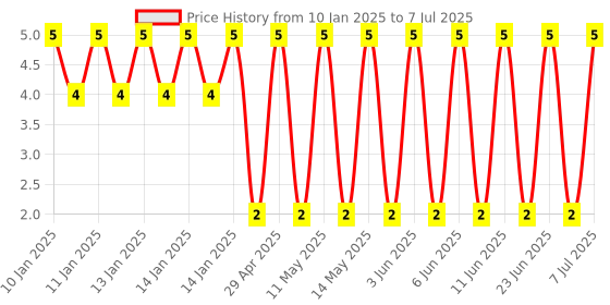 robu.in GJM1555C1H4R3BB01D-Murata Electronics-50V 4.3pF null 0402 Multilayer Ceramic Capacitors MLCC – SMD/SMT ROHS Price History Graph from 10 Jan 2025 to 7 Jul 2025