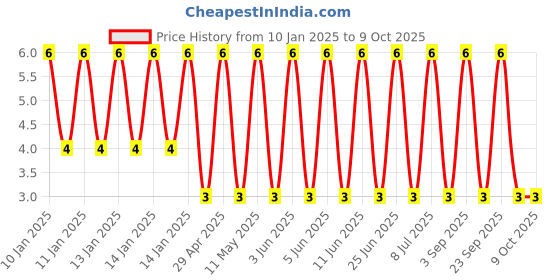 robu.in GJM1555C1H4R3WB01D-Murata Electronics-50V 4.3pF C0G 0402 Multilayer Ceramic Capacitors MLCC – SMD/SMT ROHS Price History Graph from 10 Jan 2025 to 9 Oct 2025