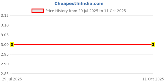robu.in GJM1555C1H4R4BB01D-Murata Electronics-50V 4.4pF C0G 0402 Multilayer Ceramic Capacitors MLCC – SMD/SMT ROHS Price History Graph from 29 Jul 2025 to 11 Oct 2025