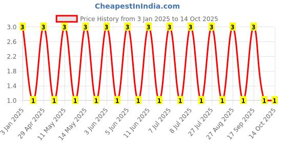 robu.in GJM1555C1H4R7BB01D-MURATA-SMD Multilayer Ceramic Capacitor, 4.7 pF, 50 V, 0402 [1005 Metric], ± 0.1pF, C0G / NP0, GJM Price History Graph from 3 Jan 2025 to 14 Oct 2025