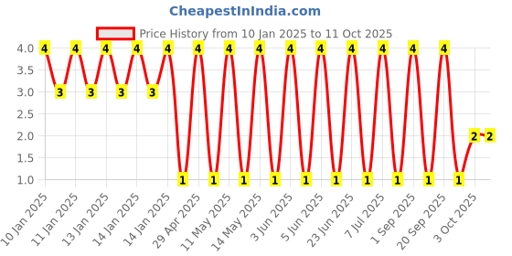 robu.in GJM1555C1H4R7CB01D-Murata Electronics-50V 4.7pF 0402 Multilayer Ceramic Capacitors MLCC – SMD/SMT ROHS Price History Graph from 10 Jan 2025 to 11 Oct 2025