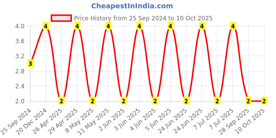 robu.in GJM1555C1H4R7WB01D-MURATA-SMD Multilayer Ceramic Capacitor, 4.7 pF, 50 V, 0402 [1005 Metric], ± 0.05pF, C0G / NP0, GJM Price History Graph from 25 Sep 2024 to 9 Oct 2025