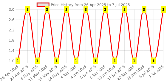 robu.in GJM1555C1H5R1CB01D-Murata Electronics-50V 5.1pF null 0402 Multilayer Ceramic Capacitors MLCC – SMD/SMT ROHS Price History Graph from 26 Apr 2025 to 7 Jul 2025