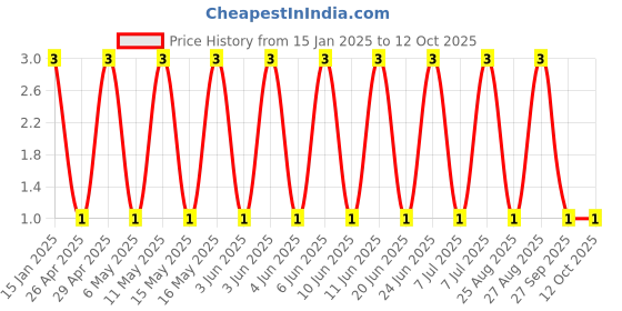 robu.in GJM1555C1H5R6BB01D-Murata Electronics-50V 5.6pF C0G 0402 Multilayer Ceramic Capacitors MLCC – SMD/SMT ROHS Price History Graph from 15 Jan 2025 to 12 Oct 2025