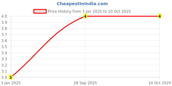 robu.in GJM1555C1H5R6WB01D-Murata Electronics-50V 5.6pF null 0402 Multilayer Ceramic Capacitors MLCC – SMD/SMT ROHS Price History Graph from 3 Jan 2025 to 10 Oct 2025
