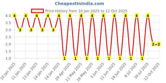 robu.in GJM1555C1H6R0CB01D-Murata Electronics-50V 6pF C0G 0402 Multilayer Ceramic Capacitors MLCC – SMD/SMT ROHS Price History Graph from 10 Jan 2025 to 12 Oct 2025
