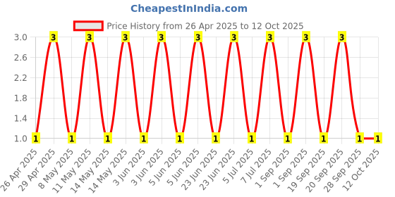 robu.in GJM1555C1H6R8CB01D-Murata Electronics-50V 6.8pF C0G 0402 Multilayer Ceramic Capacitors MLCC – SMD/SMT ROHS Price History Graph from 26 Apr 2025 to 11 Oct 2025