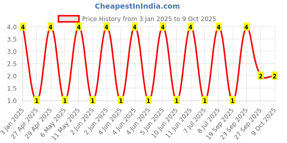 robu.in GJM1555C1H7R0BB01D-MURATA-SMD Multilayer Ceramic Capacitor, 7 pF, 50 V, 0402 [1005 Metric], ± 0.1pF, C0G / NP0, GJM Price History Graph from 3 Jan 2025 to 9 Oct 2025