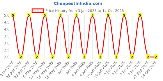 robu.in GJM1555C1H8R0BB01D-MURATA-SMD Multilayer Ceramic Capacitor, 8 pF, 50 V, 0402 [1005 Metric], ± 0.1pF, C0G / NP0, GJM Price History Graph from 3 Jan 2025 to 14 Oct 2025