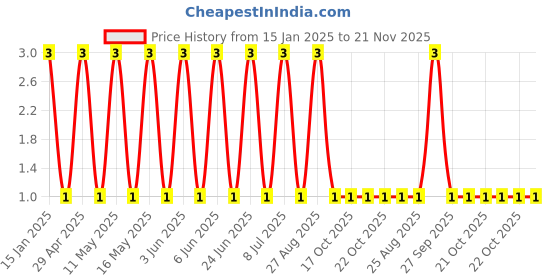 robu.in GJM1555C1H8R2BB01D-Murata Electronics-50V 8.2pF C0G 0402 Multilayer Ceramic Capacitors MLCC – SMD/SMT ROHS Price History Graph from 15 Jan 2025 to 21 Nov 2025